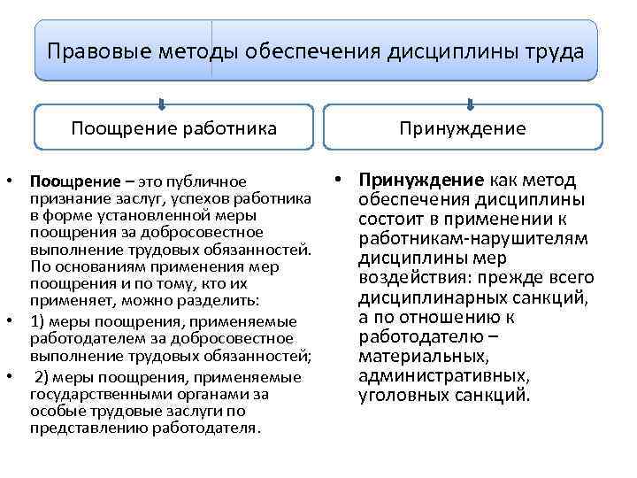 Правовые методы обеспечения дисциплины труда Поощрение работника Принуждение • Поощрение – это публичное признание