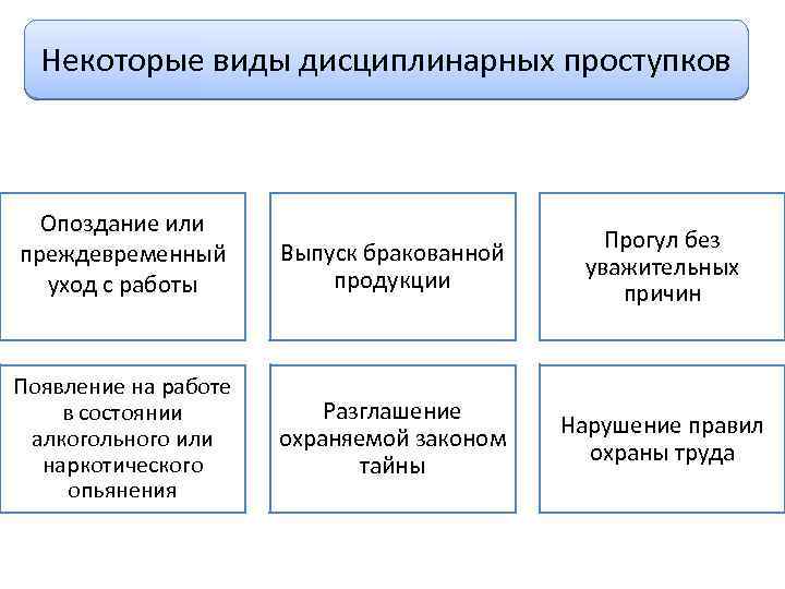 Некоторые виды дисциплинарных проступков Опоздание или преждевременный уход с работы Появление на работе в