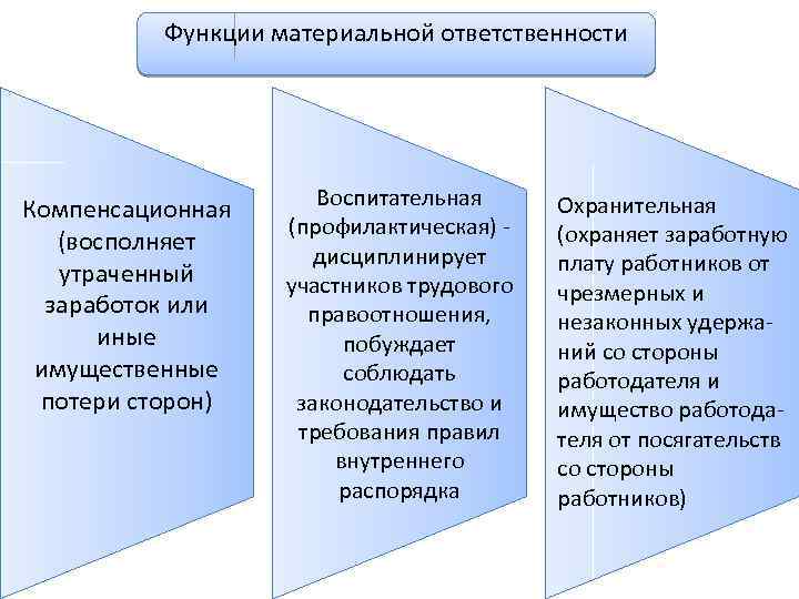 Функции материальной ответственности Компенсационная (восполняет утраченный заработок или иные имущественные потери сторон) Воспитательная (профилактическая)