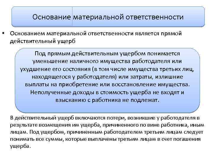 Основание материальной ответственности • Основанием материальной ответственности является прямой действительный ущерб Под прямым действительным