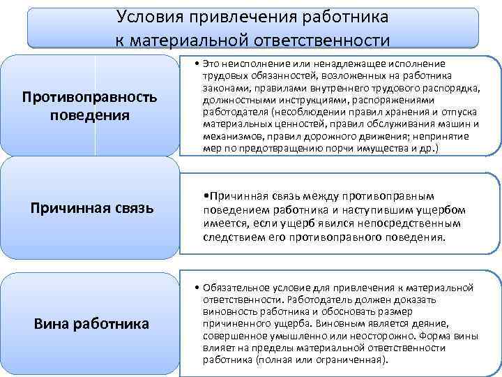 Условия привлечения работника к материальной ответственности Противоправность поведения Причинная связь Вина работника • Это