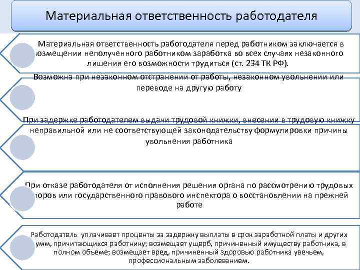 Материальная ответственность работодателя перед работником заключается в возмещении неполученного работником заработка во всех случаях