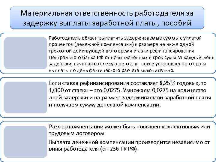 Материальная ответственность работодателя за задержку выплаты заработной платы, пособий Работодатель обязан выплатить задерживаемые суммы