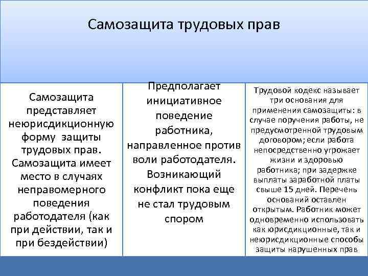 Самозащита трудовых прав Предполагает Самозащита инициативное представляет поведение неюрисдикционную работника, форму защиты направленное против