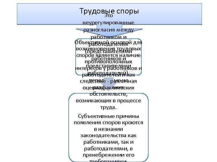 Трудовые споры Это неурегулированные разногласия между работником и Объективной основой для работодателем возникновения трудовых