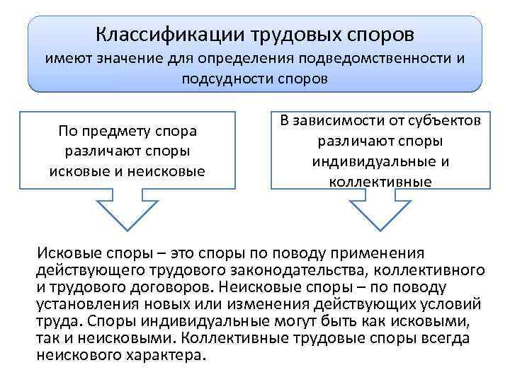 Классификации трудовых споров Исковые споры имеют значение для определения подведомственности и подсудности споров По