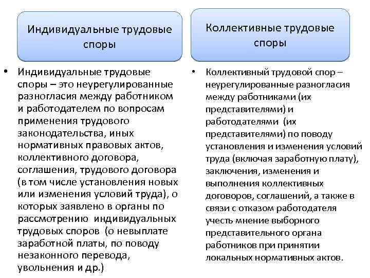 Индивидуальные трудовые споры Коллективные трудовые споры • Индивидуальные трудовые • Коллективный трудовой спор –