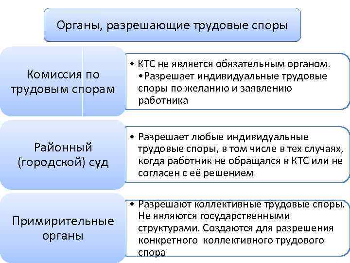 Составьте схему органы осуществляющие рассмотрение трудовых споров