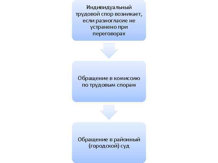 Индивидуальный трудовой спор возникает, если разногласие не устранено при переговорах Обращение в комиссию по