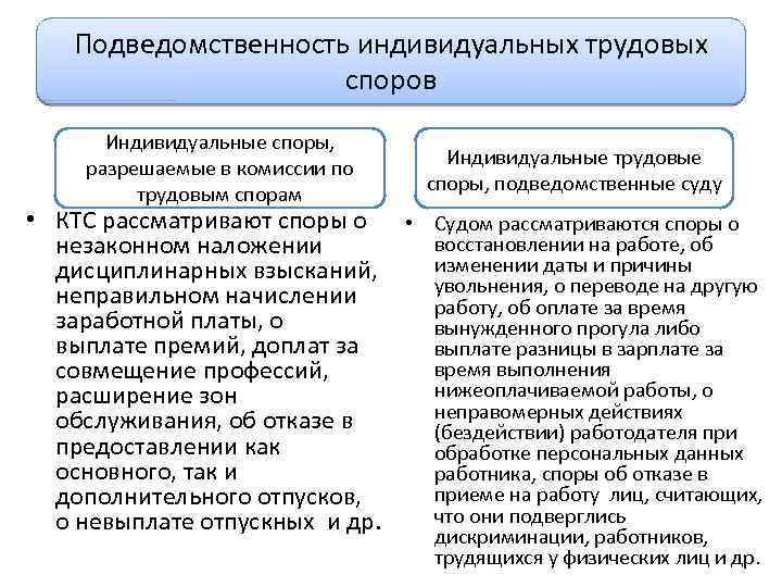 Схема рассмотрения индивидуальных трудовых споров в суде