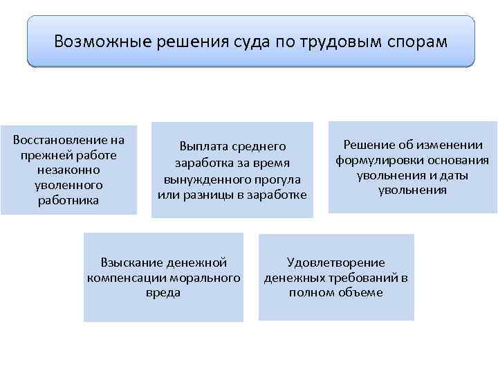 Возможные решения суда по трудовым спорам Восстановление на прежней работе незаконно уволенного работника Выплата