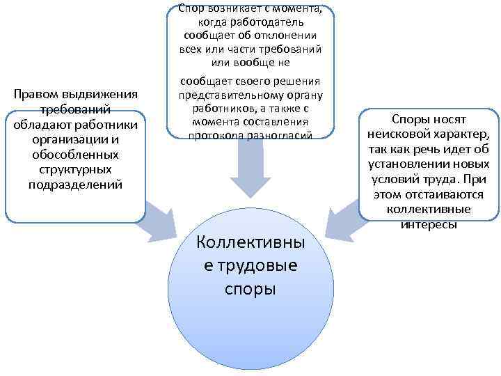 Порядок рассмотрения и разрешения индивидуальных трудовых споров схема