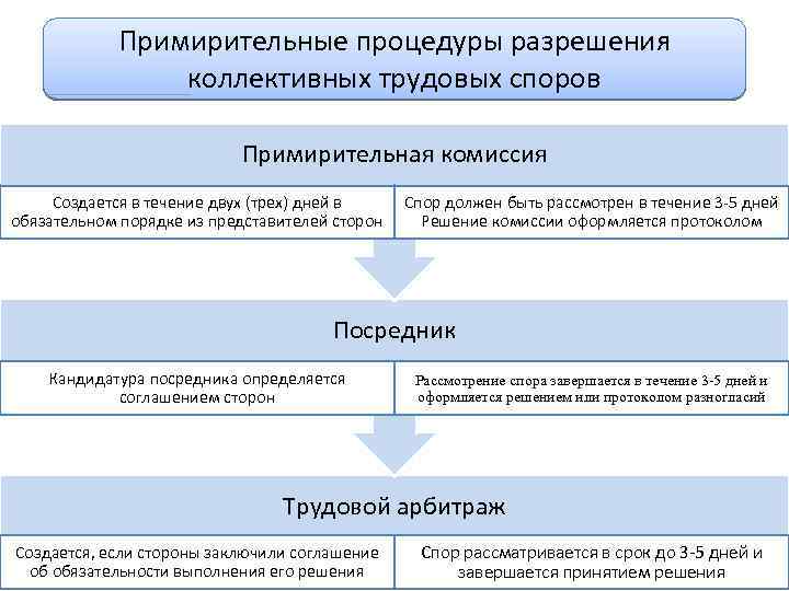 Коллективный трудовой договор план егэ