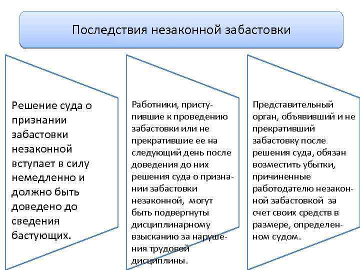 Последствия незаконной забастовки Решение суда о признании забастовки незаконной вступает в силу немедленно и