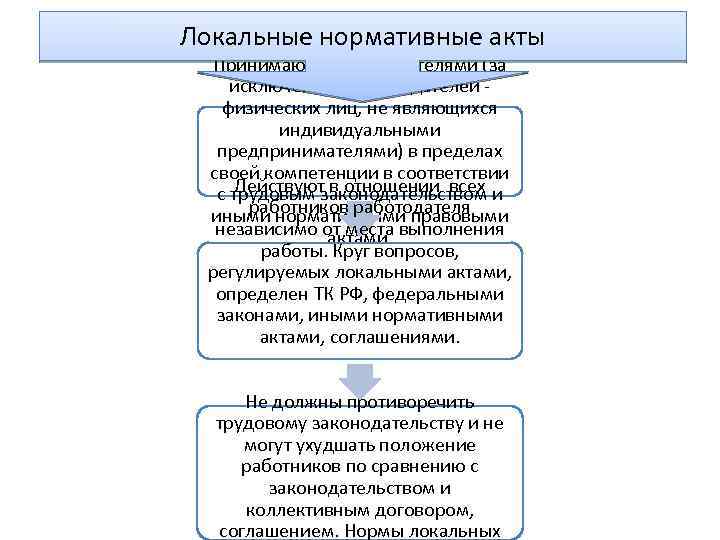 Локальные нормативные акты Принимаются работодателями (за исключением работодателей - физических лиц, не являющихся индивидуальными