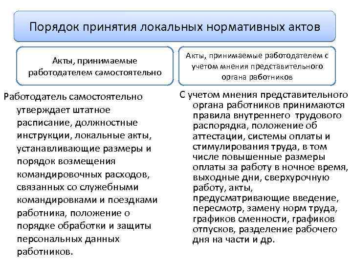 Порядок принятия локальных нормативных актов Акты, принимаемые работодателем самостоятельно Работодатель самостоятельно утверждает штатное расписание,