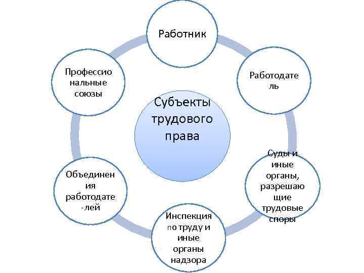 Субъекты трудовых правоотношений схема