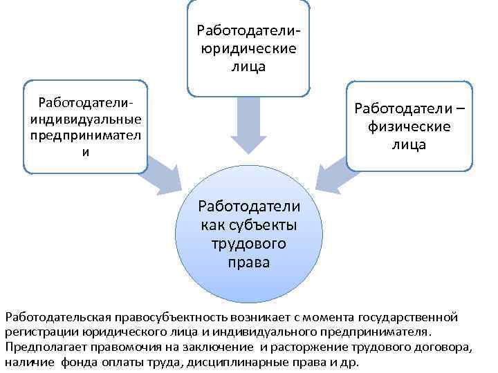 Схема субъекты трудового права