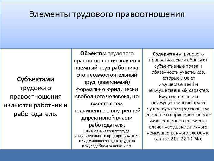 План на тему основы трудовых правоотношений в рф