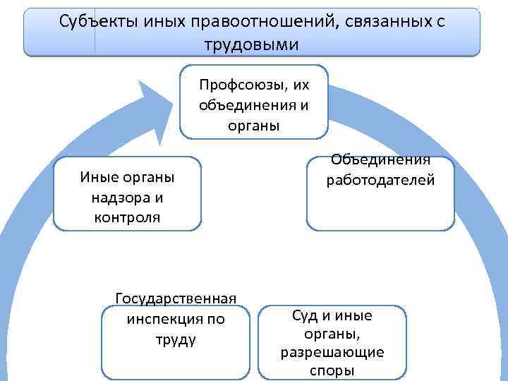 Трудовая правосубъектность схема