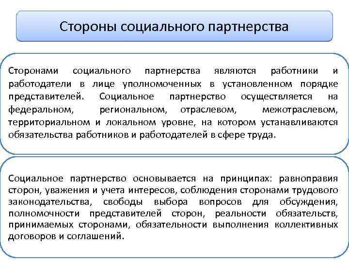 Стороны социального партнерства Сторонами социального партнерства являются работники и работодатели в лице уполномоченных в