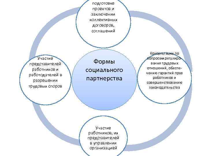 подготовке проектов и заключении коллективных договоров, соглашений Участие представителей работников и работодателей в разрешении