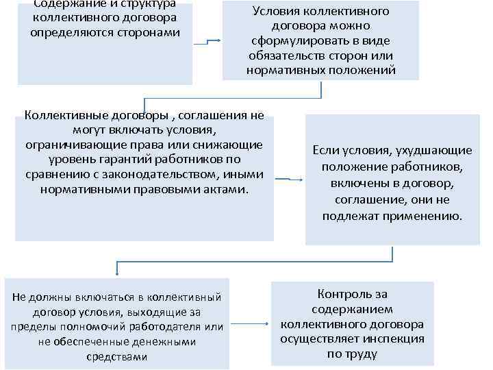 Содержание и структура коллективного договора определяются сторонами Условия коллективного договора можно сформулировать в виде