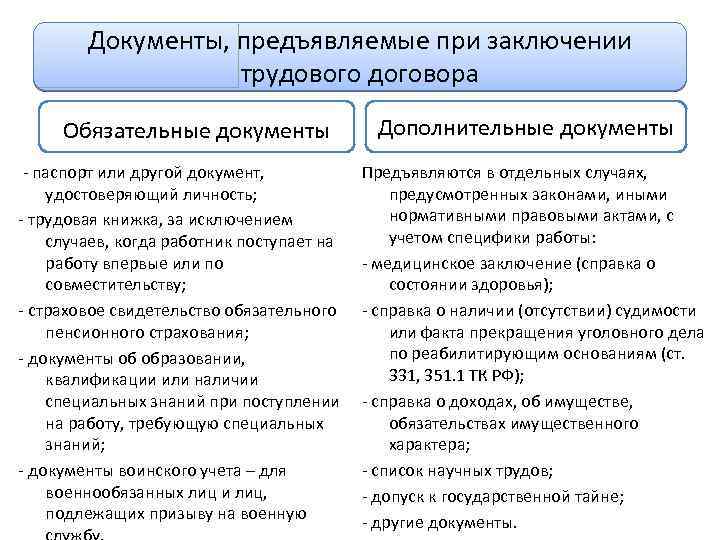 Документы, предъявляемые при заключении трудового договора Обязательные документы - паспорт или другой документ, удостоверяющий