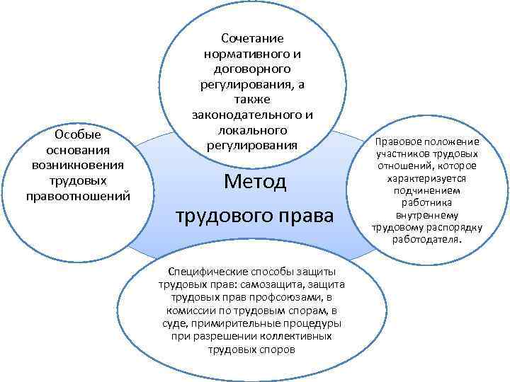 Схема принципы трудового права