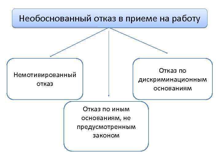 Необоснованный отказ в приеме на работу Немотивированный отказ Отказ по иным основаниям, не предусмотренным