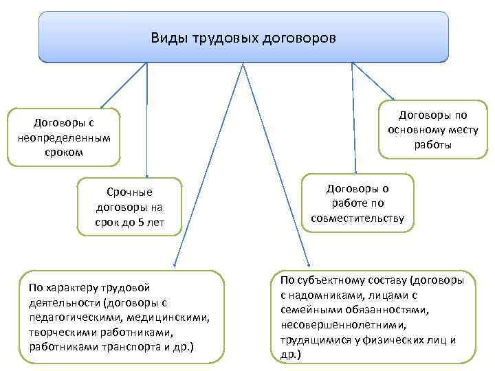 Трудовая правосубъектность схема