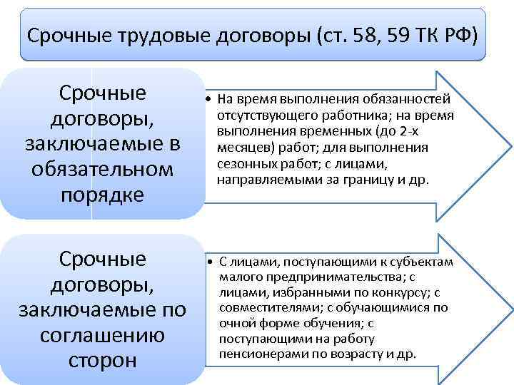 Срочные трудовые договоры (ст. 58, 59 ТК РФ) Срочные договоры, заключаемые в обязательном порядке