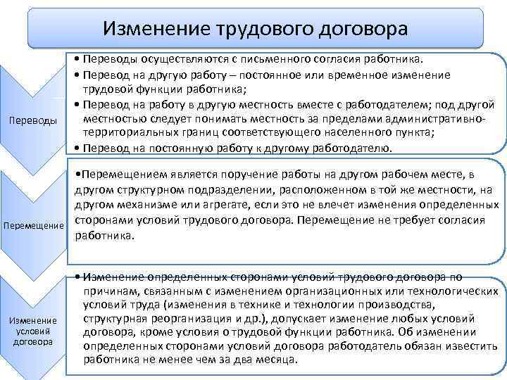 Изменение трудового договора Переводы Перемещение Изменение условий договора • Переводы осуществляются с письменного согласия