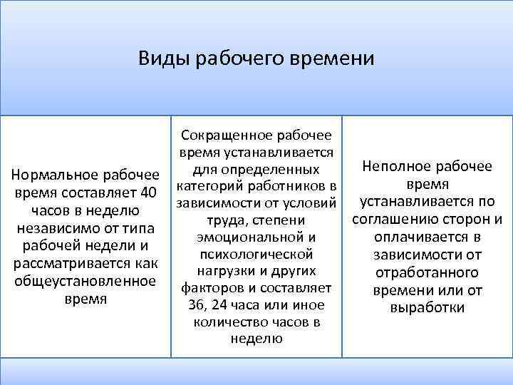 Виды рабочего времени Нормальное рабочее время составляет 40 часов в неделю независимо от типа