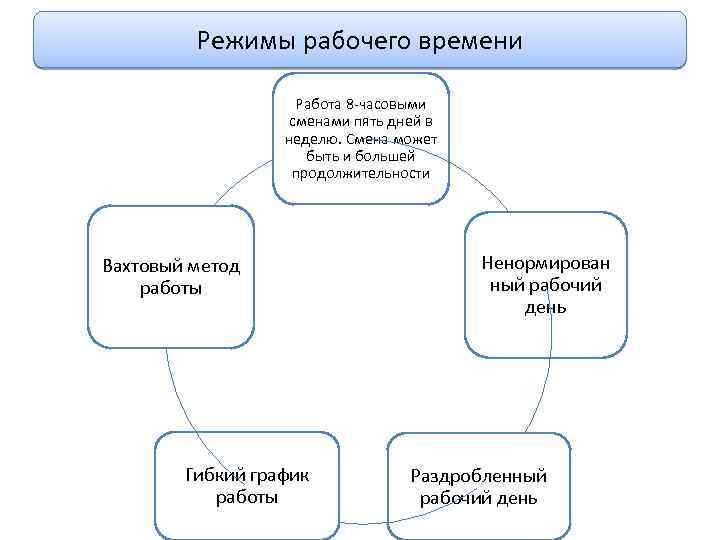 Режимы рабочего времени Работа 8 -часовыми сменами пять дней в неделю. Смена может быть