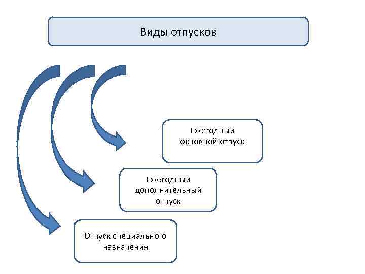 Виды отпусков Ежегодный основной отпуск основной Ежегодный дополнительный отпуск Отпуск специального назначения 