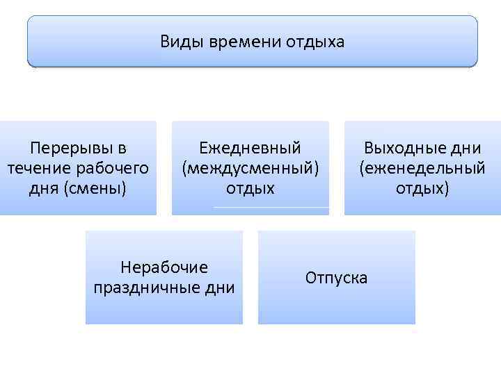 Виды времени отдыха Перерывы в течение рабочего дня (смены) Ежедневный (междусменный) отдых Нерабочие праздничные