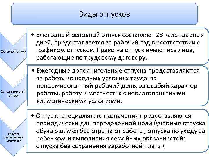 Виды отпусков Основной отпуск Дополнительный отпуск Отпуска специального назначения • Ежегодный основной отпуск составляет