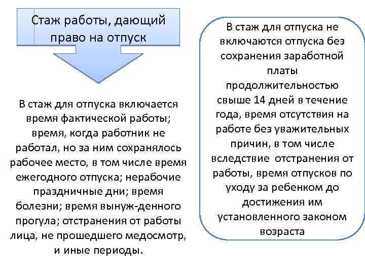 Стаж работы, дающий право на отпуск В стаж для отпуска включается время фактической работы;