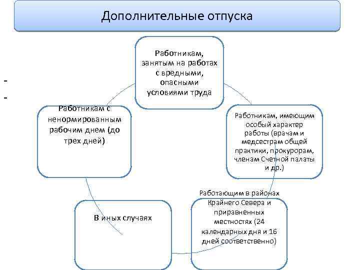 Дополнительные отпуска - Работникам, занятым на работах с вредными, опасными условиями труда Работникам с