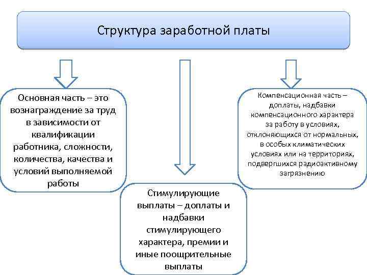 Структура заработной платы Основная часть – это вознаграждение за труд в зависимости от квалификации