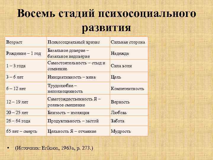 Восемь стадий психосоциального развития Возраст Рождение – 1 год 1 – 3 года Психосоциальный