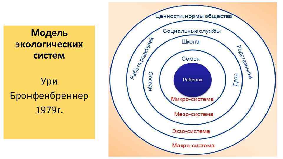 Модель экологических систем Ури Бронфенбреннер 1979 г. 