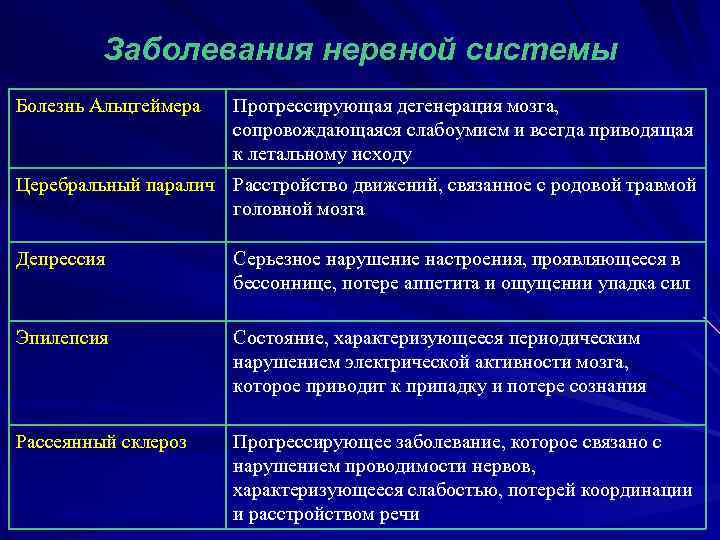 Заболевания нервной системы Болезнь Альцгеймера Прогрессирующая дегенерация мозга, сопровождающаяся слабоумием и всегда приводящая к