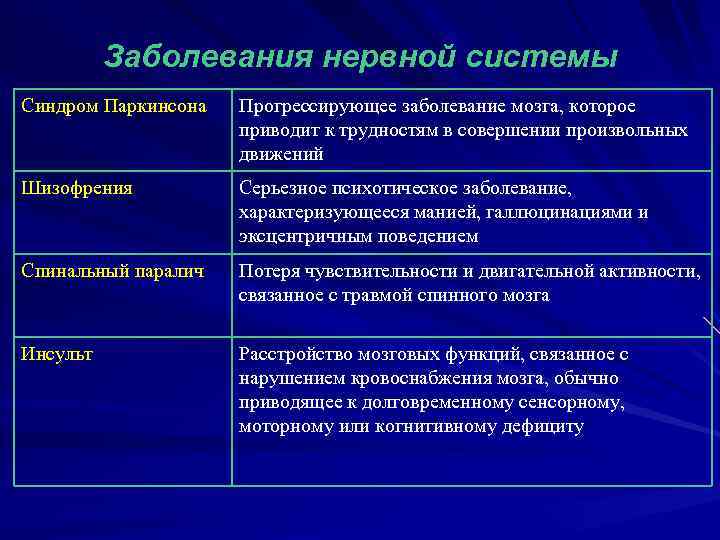 Заболевания нервной системы Синдром Паркинсона Прогрессирующее заболевание мозга, которое приводит к трудностям в совершении