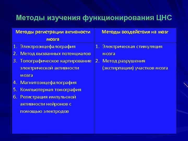 Методы изучения функционирования ЦНС Методы регистрации активности Методы воздействия на мозга 1. Электроэнцефалография 1.