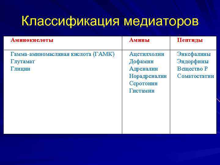 Классификация медиаторов Аминокислоты Амины Пептиды Гамма-аминомасляная кислота (ГАМК) Глутамат Глицин Ацетилхолин Дофамин Адреналин Норадреналин