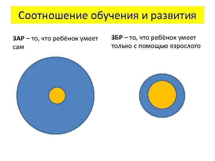 Соотношение обучения и развития ЗАР – то, что ребёнок умеет сам ЗБР – то,