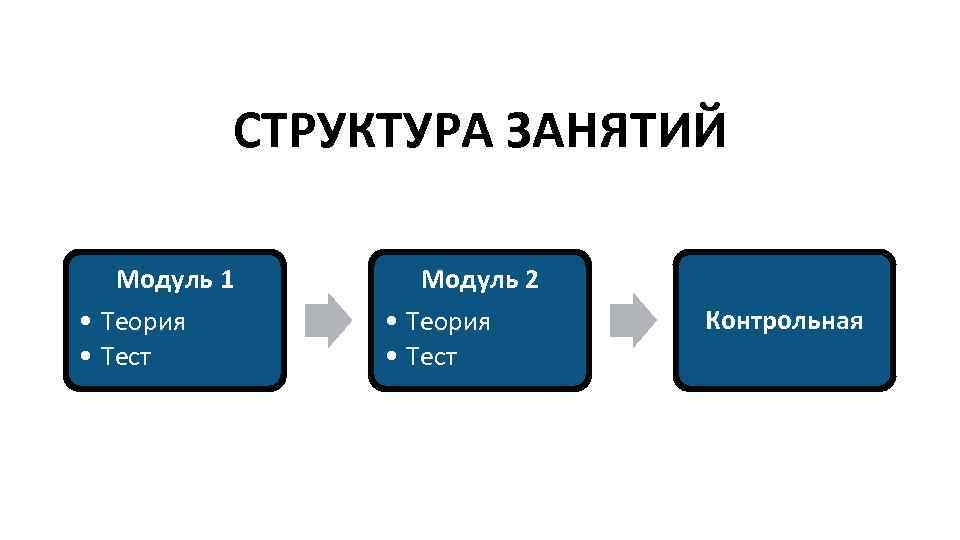 СТРУКТУРА ЗАНЯТИЙ Модуль 1 • Теория • Тест Модуль 2 • Теория • Тест
