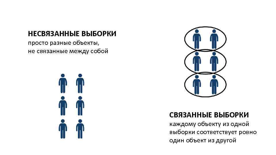 Независимые выборки. Зависимые(связанные) и независимые (несвязанные) выборки. Связные и несвязные выборки примеры. Связанные и несвязанные выборки. Связанные и несвязанные выборки примеры.